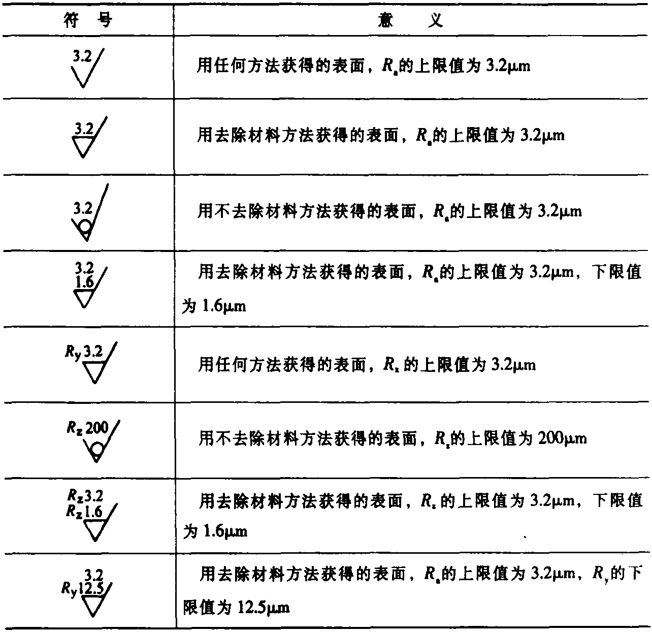 二、表面粗糙度代(符)號(表2-36)